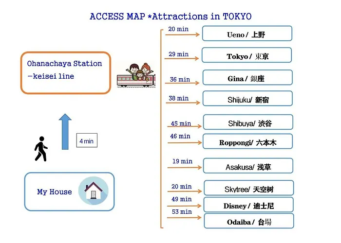 Japanese House-Ueno/Asakusa/Oshiage/Ginza/Narita